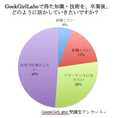 GeekGirlLaboアンケート卒業後
