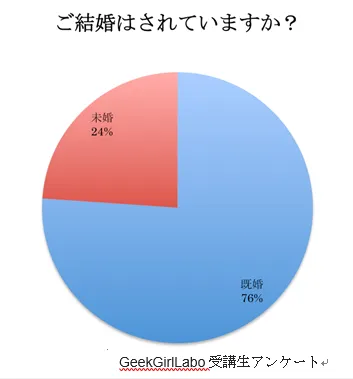GeekGirlLaboアンケート結婚有無