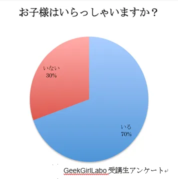 GeekGirlLaboアンケート子供