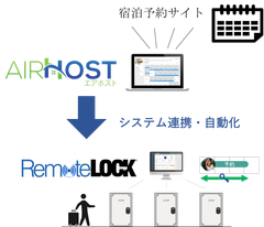 エアホスト、構造計画研究所が運営するWi-Fi接続型の電子錠『RemoteLOCK』とのAPI連携を4月26日に発表