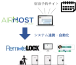 AirHost PMS とRemoteLOCKの連携イメージ
