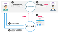 イグナイトアイ提供の採用管理システム「SONAR」、プログラミングスキルチェックツール「track」とAPI連携を開始