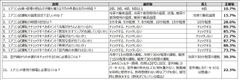 「エアコン スイッチオンテスト」2018年全国正解率は50.8％。適正な試運転［温度］の認知は15.8％、［時間］の認知は28.0％と知らないと困る「エアコンの正しい試運転方法」の理解はまだまだ低い結果に