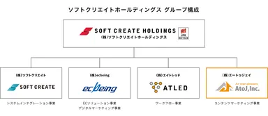 SCHDグループ構成