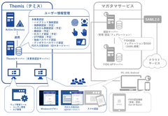 新たな認証基盤とクラウドサービスでマルチOSをサポート～多要素認証可能なLinux認証基盤にFIDO認証を追加～