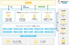 通販システムとして最大のシェアを持つ「たまごリピート」　IT導入補助金の対象ITツールに2年連続で認定が決定