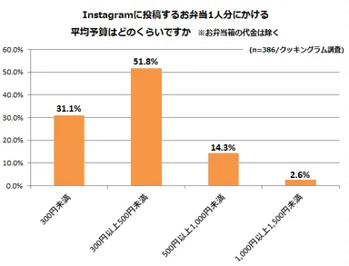(3)Instagramに投稿するお弁当1人分にかける平均予算はどのくらいですか　※お弁当箱の代金は除く