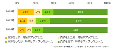 図1：時給はアップしましたか？