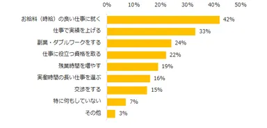 図3：時給アップのために取り組んでいることは？