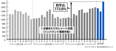 〈ドラッグストア2018年3月のインバウンド消費調査〉インバウンド消費購買件数 ７割増！過去最多を記録