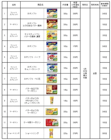家庭用マーガリン類・ショートニング商品一覧