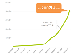 食事管理アプリ「あすけん」会員数200万人を突破！～蓄積したノウハウを食に関わる様々な社会問題の解決に～