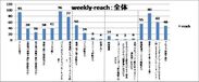 エスピーアイ独自消費者調査データベース“SCS”による日本におけるメディアハビット分析：第一弾「最新のメディア媒体別接触状況」