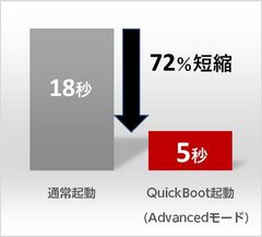 ユビキタス社、Linux/Android高速起動ソリューション「Ubiquitous QuickBoot」をインテル(R) Cyclone(R) V SoCに対応