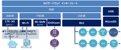 アトムシステム、スマートフォンをIoTゲートウェイ化する製品を販売開始