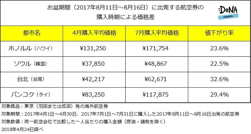 お盆出発の海外航空券は早めの購入がお得！！
4月購入は7月購入に比べて20～30％安くなる場合も！
～DeNAトラベルがお盆出発航空券の価格差を調査～