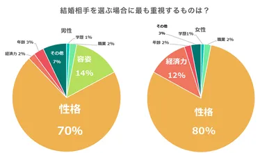 「婚活の日アンケートレポート」- 結婚相手に望む資質調査結果