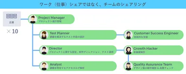 ワーク(仕事)シェアではなく、チームのシェアリング