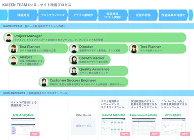KAIZEN TEAM for X サイト改善プロセス