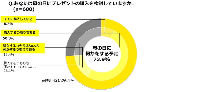 母の日にプレゼントを検討している人は73.9%！
2人に1人は母の日のプレゼント選びにマンネリ感も？