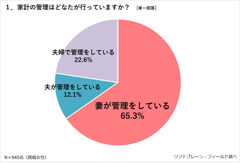 夫の年代が若いほど昨年より「年収が増える見込み」と回答、
家計にゆとりを感じている世帯は約３割