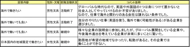 参考資料(2)：「希望勤務地」に関する学生の自由コメント抜粋