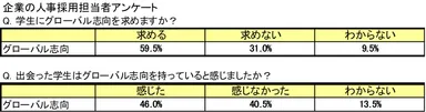参考資料(3)：企業の人事採用担当者アンケート　学生のグローバル志向について
