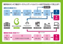 千趣会の「ベルメゾンDMプロモーション」とFIDの「オンオフ融合マーケティング」(商標登録申請済)を連携した新サービスを開始