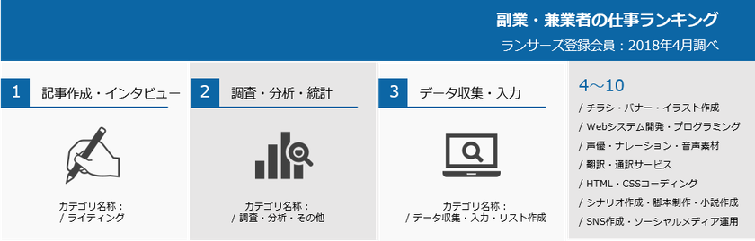 ランサーズ、副業・兼業の現在値を知る『働き方新時代の実態調査』第3弾
- 副業・兼業者の仕事人気ランキング - を発表