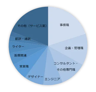 本業の勤め先での仕事内容・職種