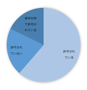 本業の勤め先での副業許可の有無