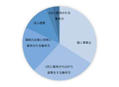 副業している人が今後してみたい働き方