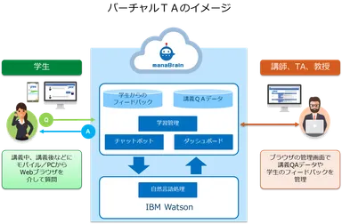 バーチャルTAのイメージ