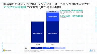 製造業におけるデジタルトランスフォーメーションが2021年までにアジア太平洋地域のGDPを3,870億ドル増加