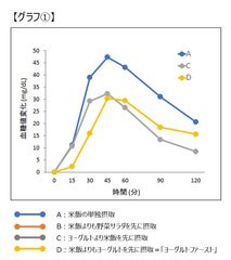 ヨーグルトの摂取が食後高血糖に与える影響_グラフ1