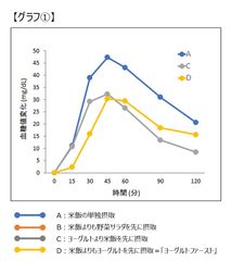 「ヨーグルトファースト」で食後高血糖を抑制　老化や疾患の進展予防に寄与する可能性～Glycative stress researchに論文掲載～