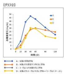 ヨーグルトの摂取が食後高血糖に与える影響_グラフ2