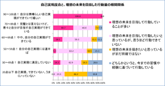 「ヒーリングと自己実現」調査結果発表！自己実現の秘訣は「理想の未来を意図した行動量×過去の癒し」