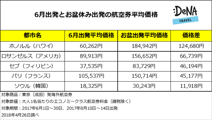 梅雨で祝日のない6月こそ有休を取ろう！
ベストシーズンのハワイはお盆に比べて12万円以上お得！