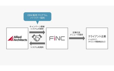 SNSキャンペーン開催システムのOEM販売プログラムを開始第一弾としてヘルスケアアプリ「FiNC」における採用が決定
