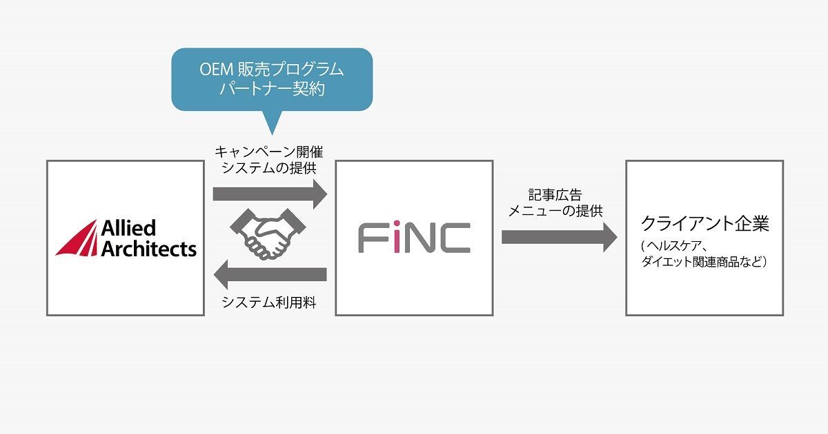 Sns キャンペーン開催システムのoem販売プログラムを開始第一弾としてヘルスケアアプリ Finc における採用が決定 アライドアーキテクツ株式会社のプレスリリース
