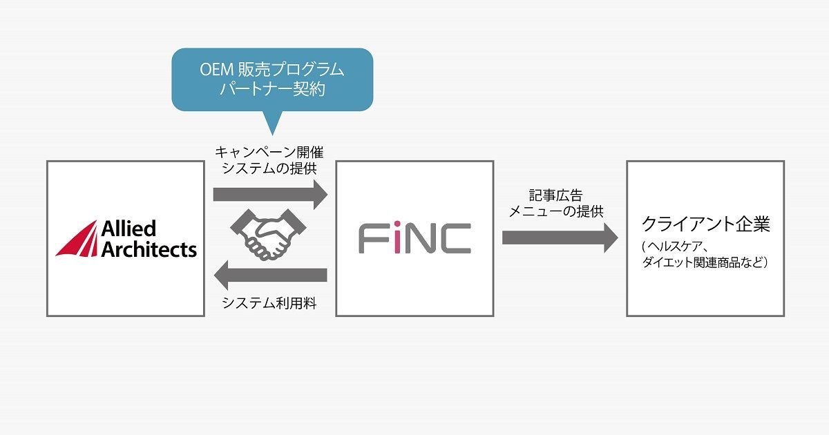 Sns キャンペーン開催システムのoem販売プログラムを開始第一弾としてヘルスケアアプリ Finc における採用が決定 アライドアーキテクツ株式会社のプレスリリース