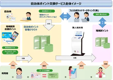 サービス全体イメージ