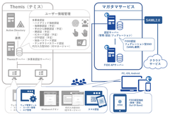 FIDO認証をクラウドSSOサービスで展開～「万能認証基盤 Themis」に接続可能な認証サービス～