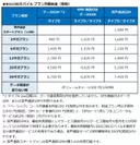 BIGLOBEモバイル プラン月額料金(税別)