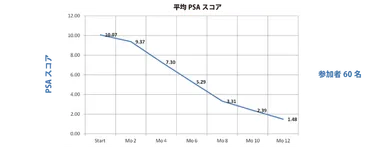 平均PSAスコア