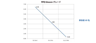 平均Gleasonグレード