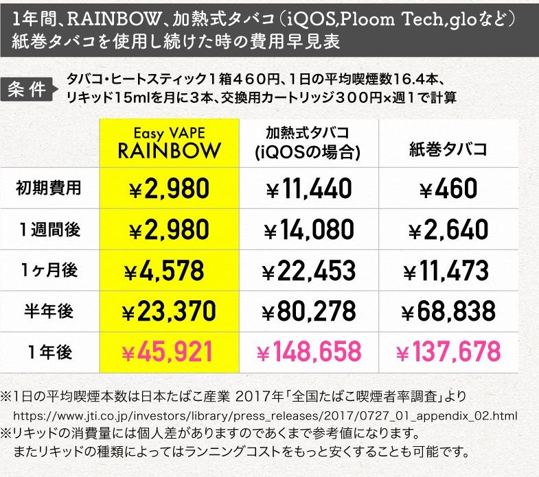 ニコチン タール0 使い捨て感覚で使える次世代型電子タバコ Easy Vape Rainbowを新発売 株式会社ドロームのプレスリリース