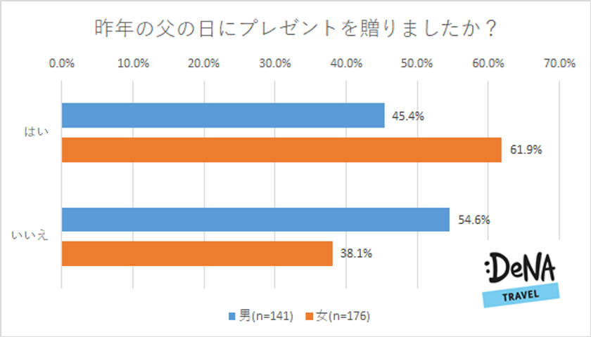 子どもと旅行に行きたいお父さんは53.4％！
一方、子どもは歳を重ねるごとにお父さんとの旅行は敬遠しがち？！
子どもと旅行に行くなら20代までがねらい目！