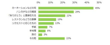 図3：母の日に贈るプレゼントについて